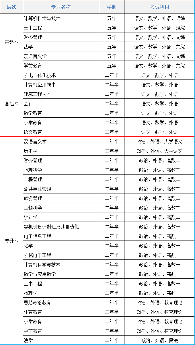2021年白城师范学院成人高考招生简章(图1)