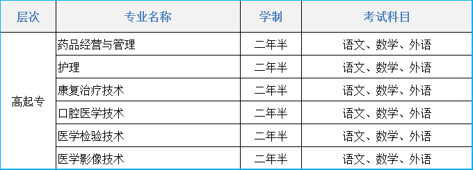 2021年白城医学高等专科学校成人高考招生简章(图1)
