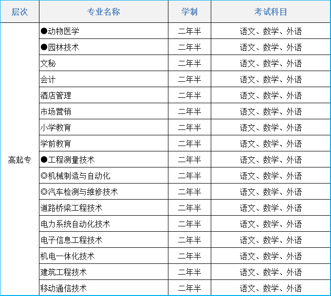 2021年阜新高等专科学校成人高考招生简章(图1)