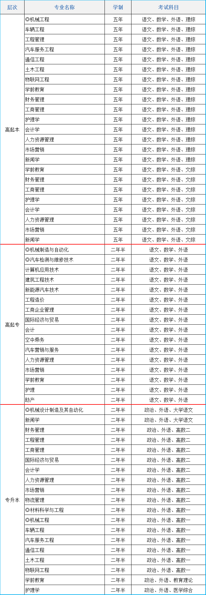 2021年江西科技学院成人高考招生简章(图1)