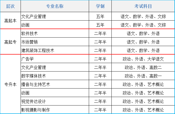 2021年辽宁传媒学院成人高考招生简章(图1)