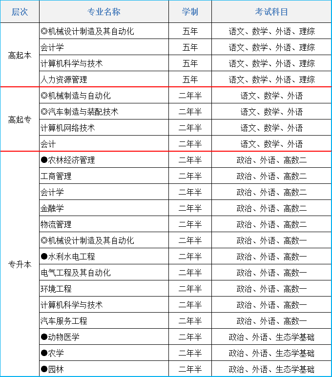 2021年沈阳工学院成人高考招生简章(图1)