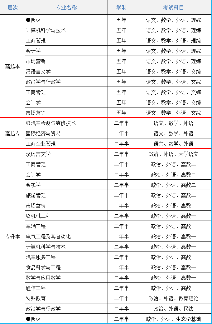 2021年长春大学成人高考招生简章(图1)