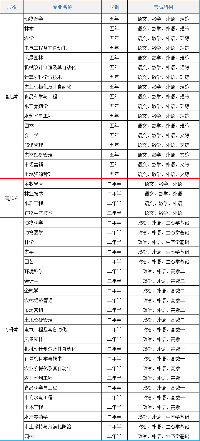 2021年沈阳农业大学成人高考招生简章(图1)