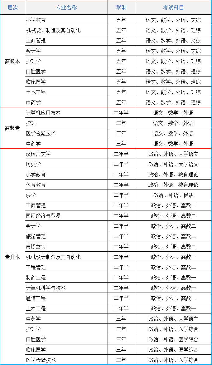 2021年大连大学成人高考招生简章(图1)