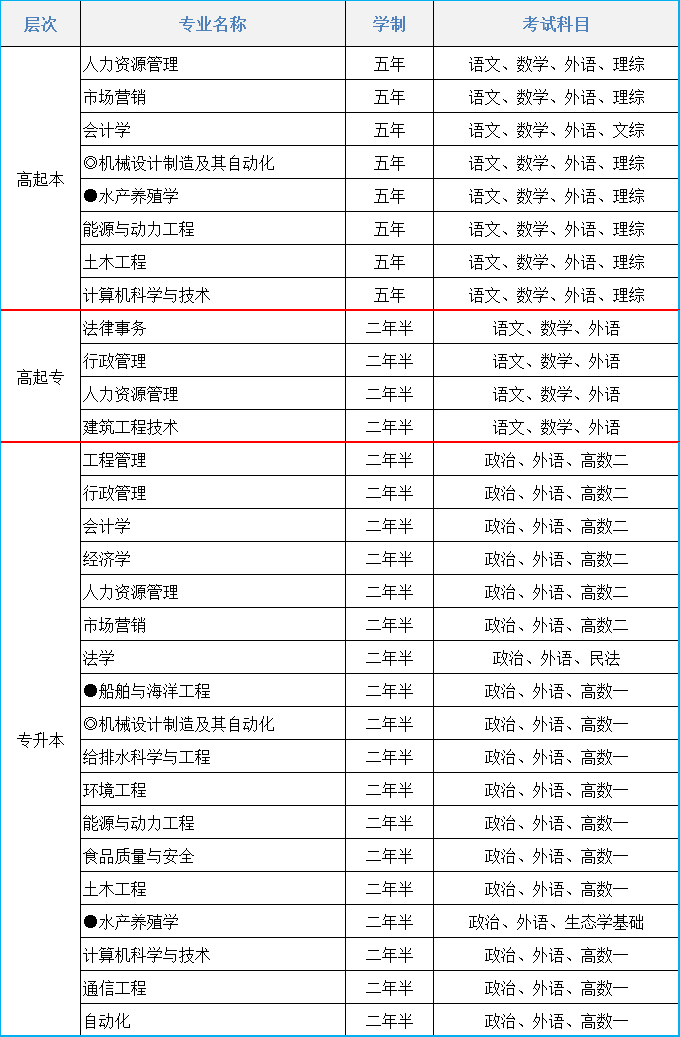 2021年大连海洋大学成人高考招生简章(图1)