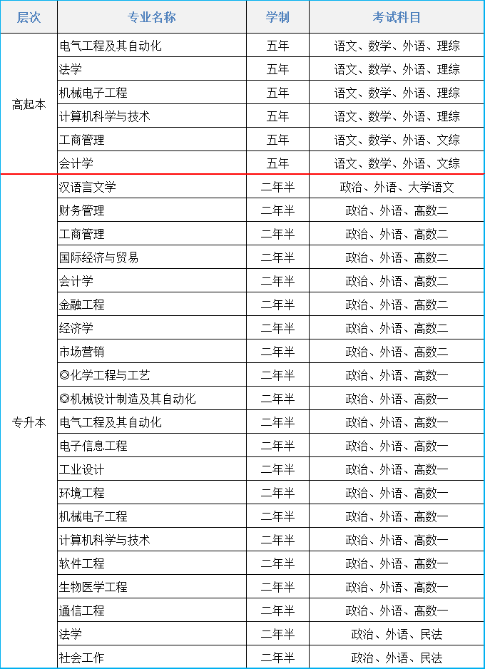 2021年长春理工大学成人高考招生简章(图1)
