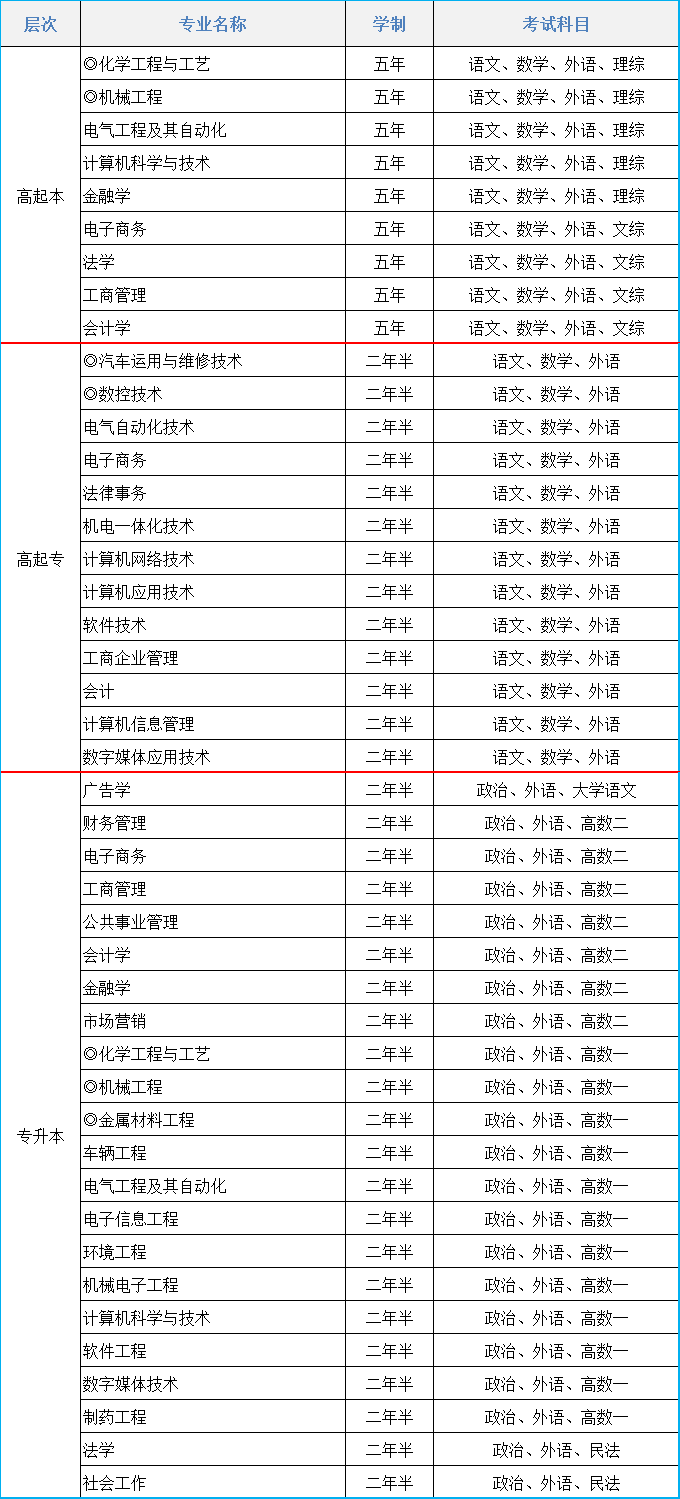 2021年长春工业大学成人高考招生简章(图1)