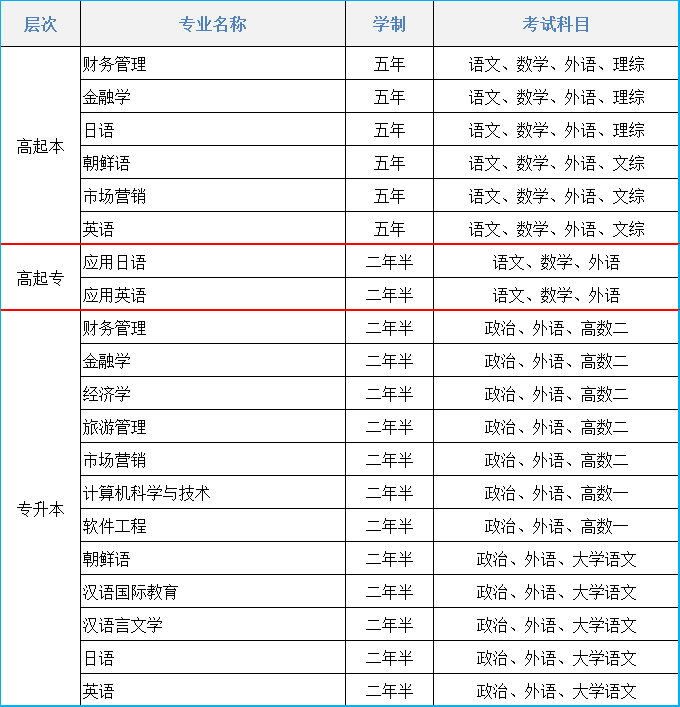 2021年大连外国语大学成人高考招生简章(图1)