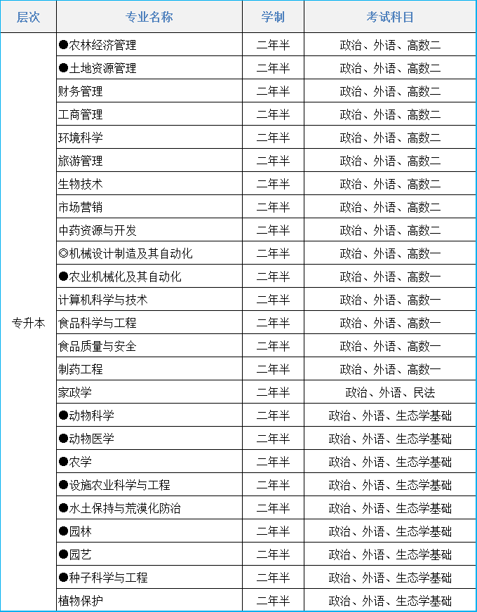 2021年吉林农业大学成人高考招生简章(图1)