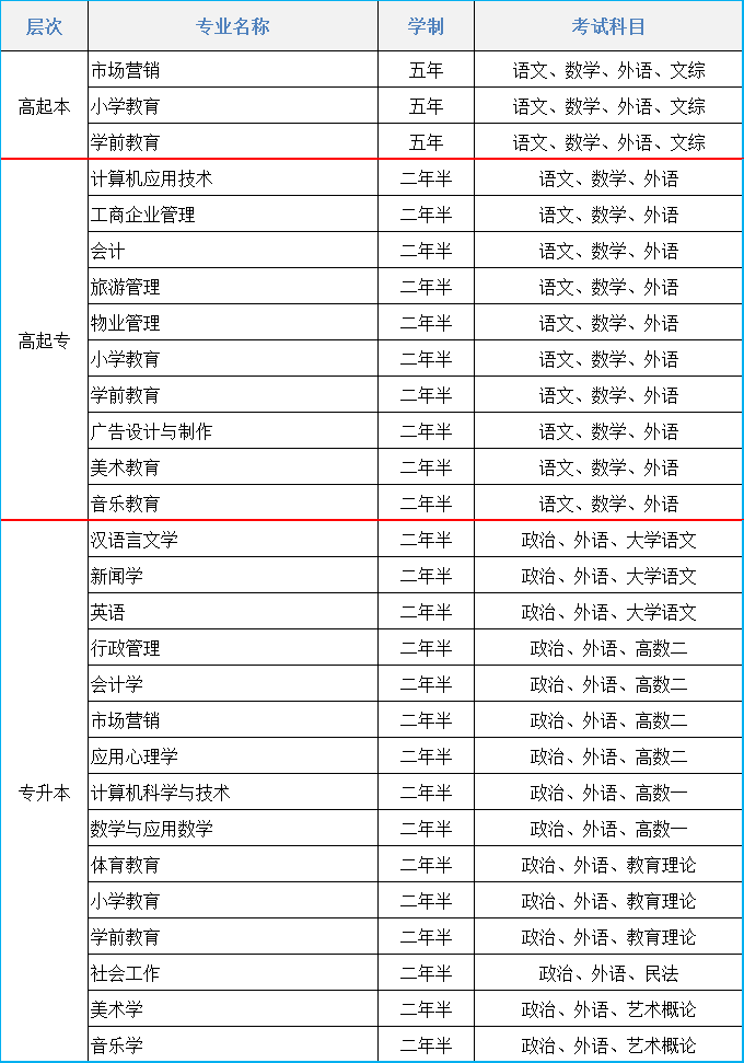 2021年鞍山师范学院成人高考招生简章(图1)