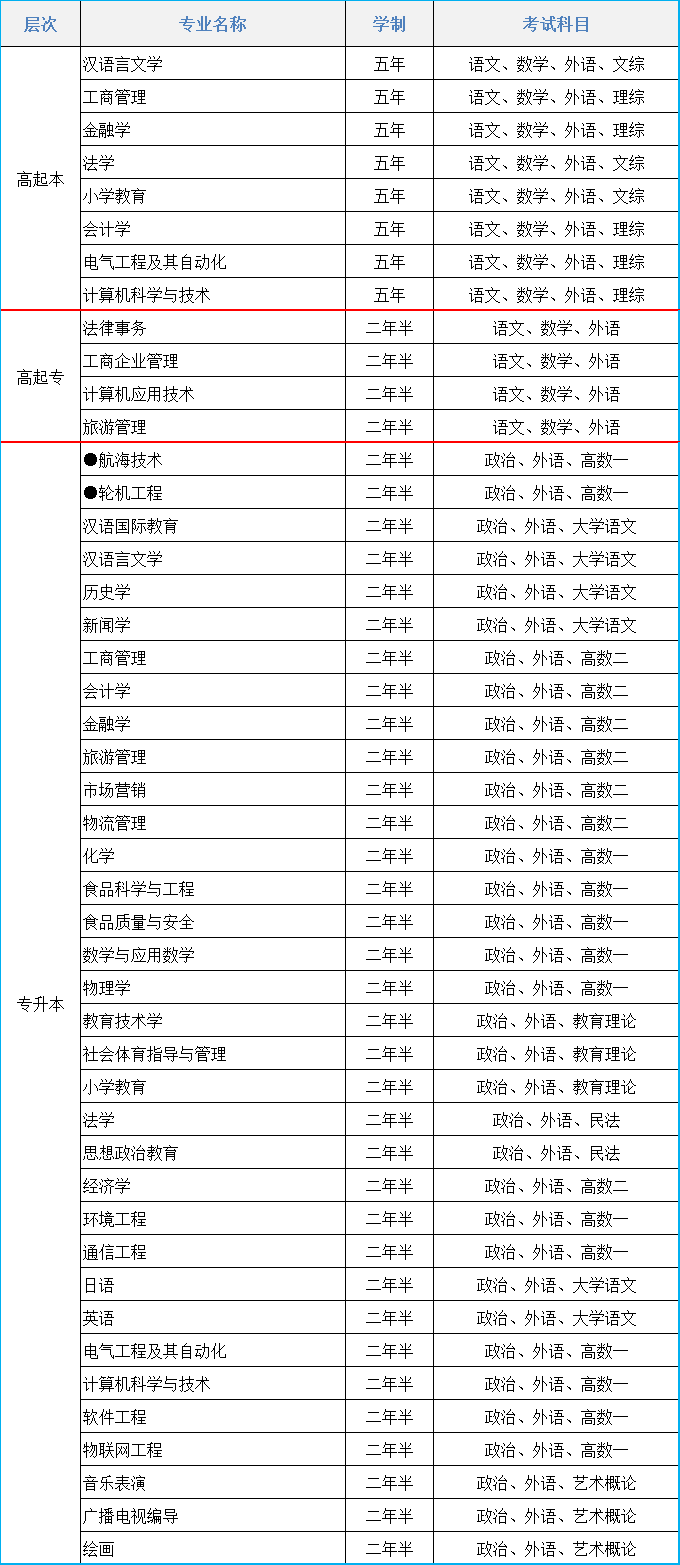 2021年渤海大学成人高考招生简章(图1)