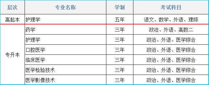2021年大连医科大学成人高考招生简章(图1)