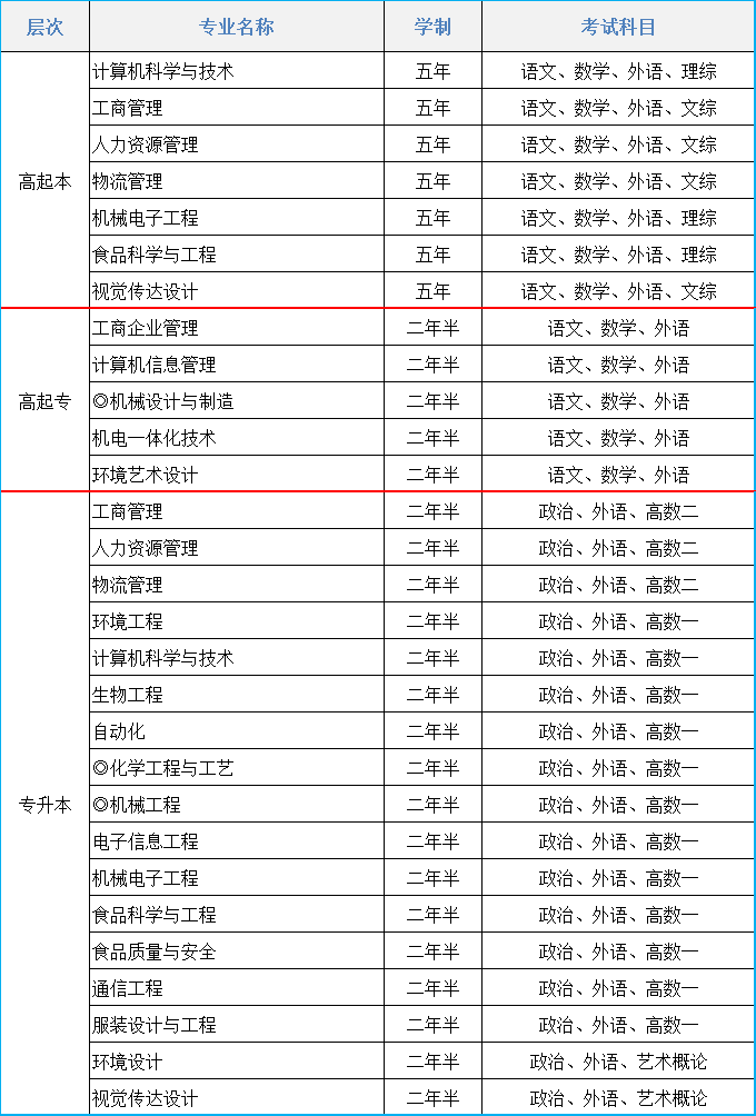2021年大连工业大学成人高考招生简章(图1)