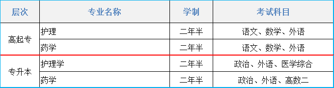2021年吉林医药学院成人高考招生简章(图1)