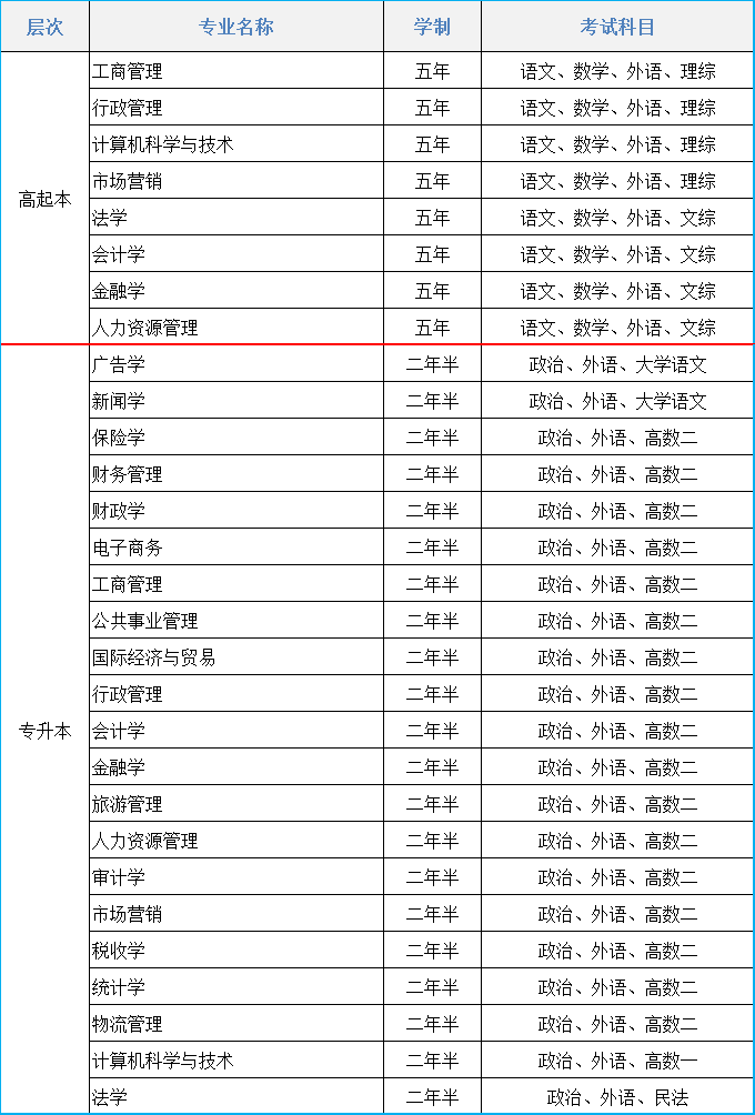 2021年吉林财经大学成人高考招生简章(图1)