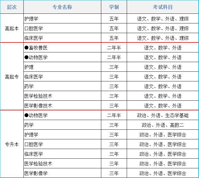 2021年锦州医科大学成人高考招生简章(图1)