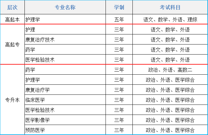 2021年沈阳医学院成人高考招生简章(图1)