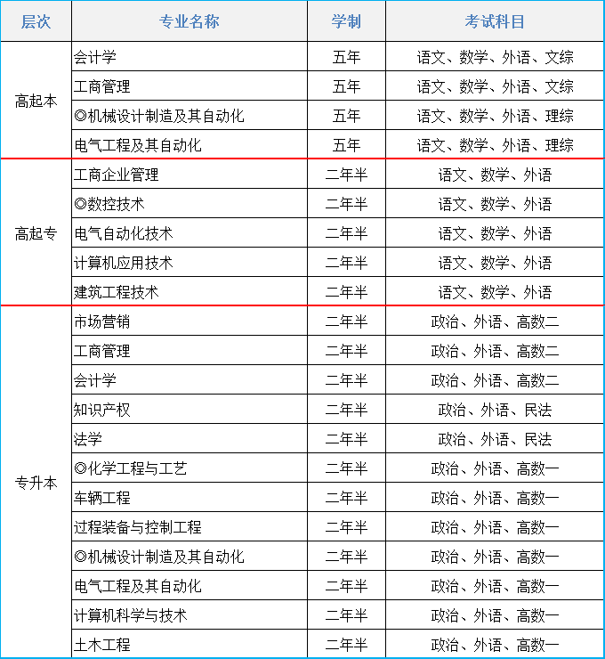 2021年沈阳工业大学成人高考招生简章(图1)