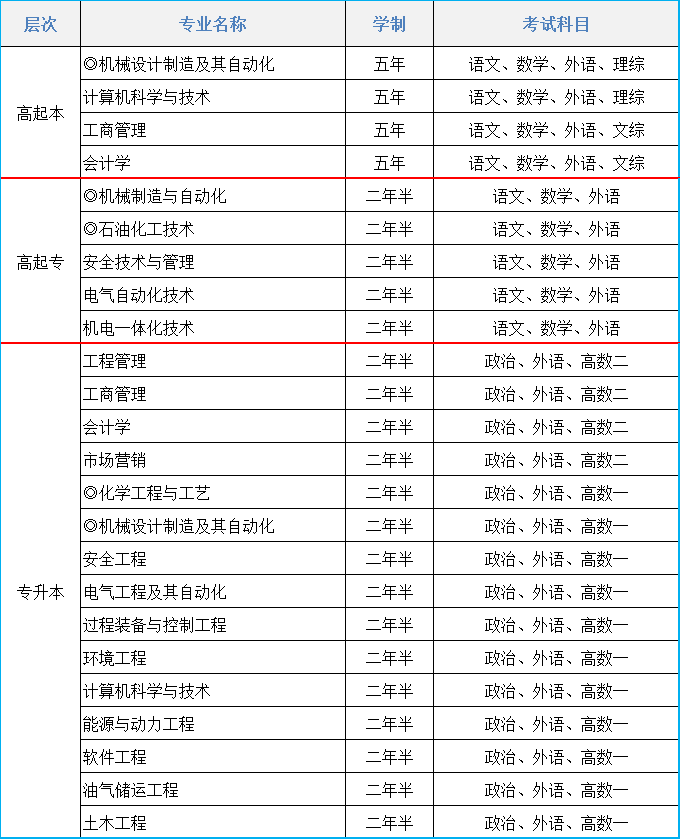 2021年辽宁石油化工大学成人高考招生简章(图1)