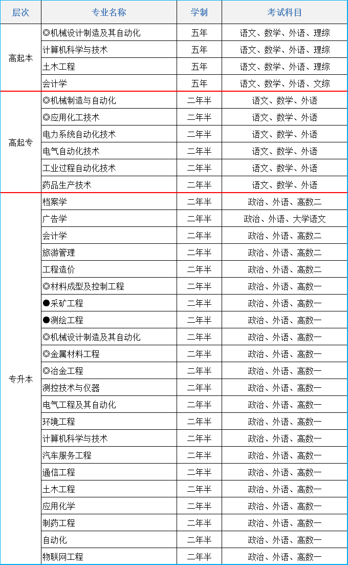 2021年辽宁科技学院成人高考招生简章(图1)