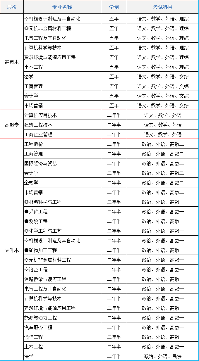 2021年辽宁科技大学成人高考招生简章(图1)