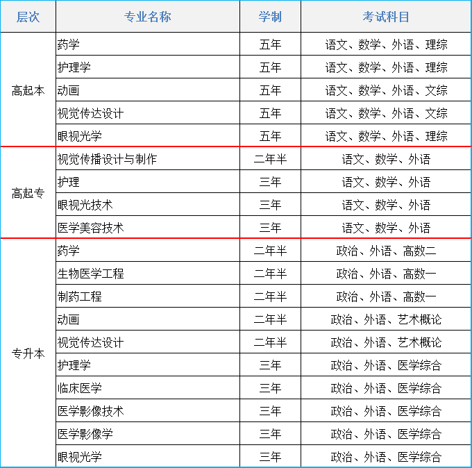 2021年辽宁何氏医学院成人高考招生简章(图1)