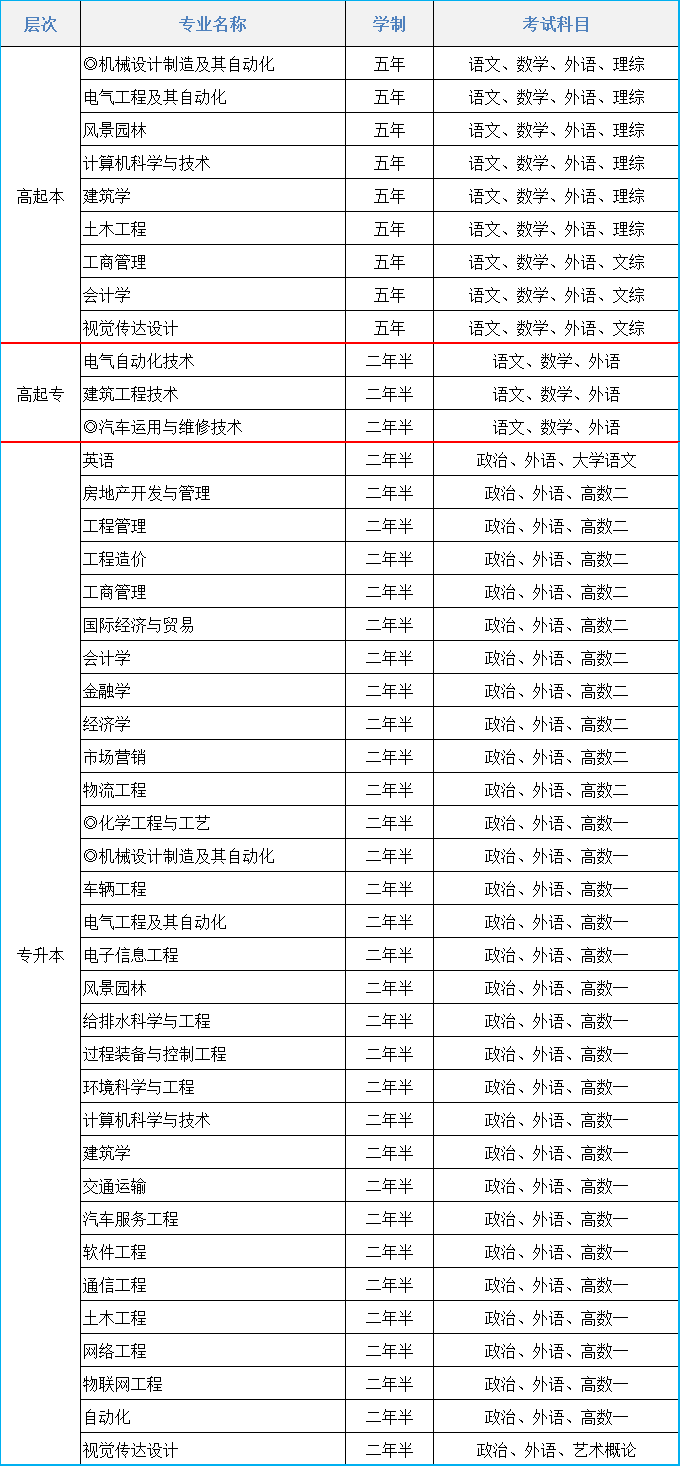 2021年辽宁工业大学成人高考招生简章(图1)