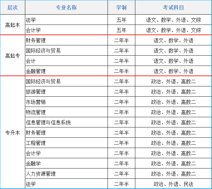 2021年大连财经学院成人高考招生简章(图1)