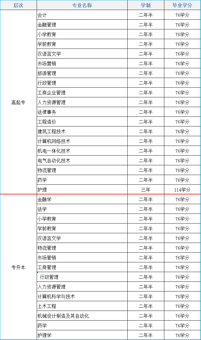 2021年国家开放大学开放教育招生简章(图1)