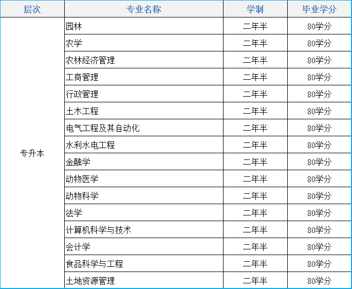 2021年东北农业大学远程教育招生简章(图1)