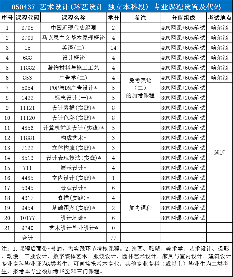 2021年东北林业大学环艺设计本科自学考试招生简章(图1)