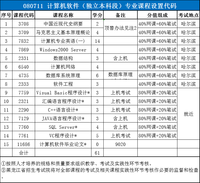 2021年东北林业大学计算机软件本科自学考试招生简章(图1)