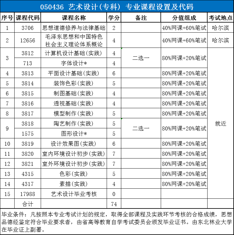 2021年东北林业大学艺术设计专科自学考试招生简章(图1)