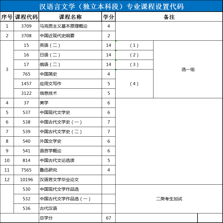 2021年辽宁大学汉语言文学本科自学考试招生简章(图1)